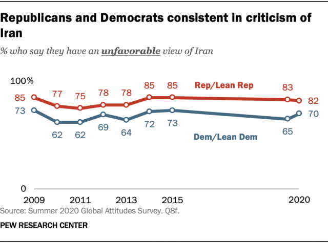 Republicans and Democrats consistent in criticism of Iran