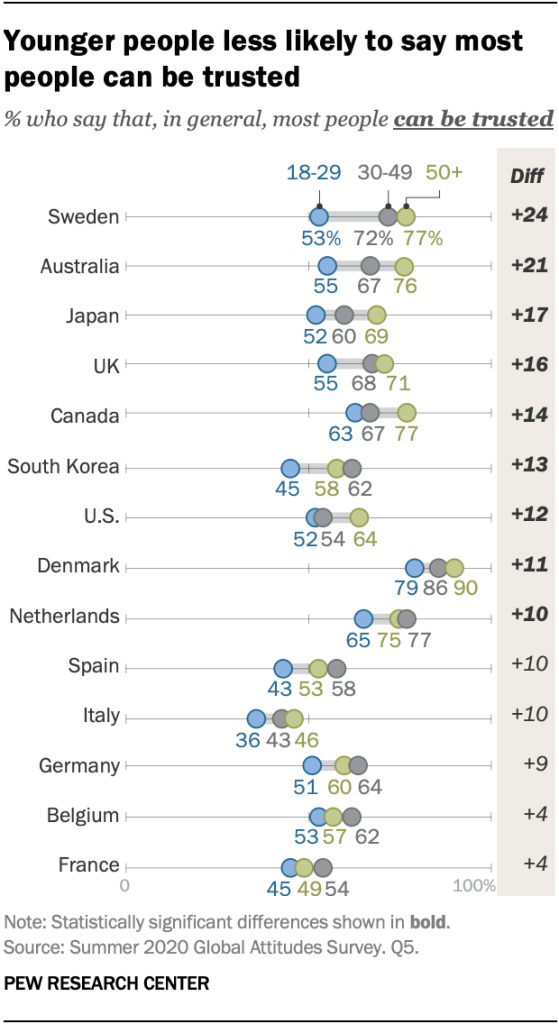 Younger people less likely to say most people can be trusted
