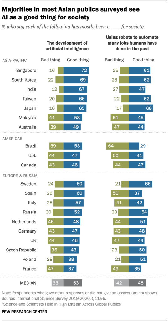 Majorities in most Asian publics surveyed see  AI as a good thing for society