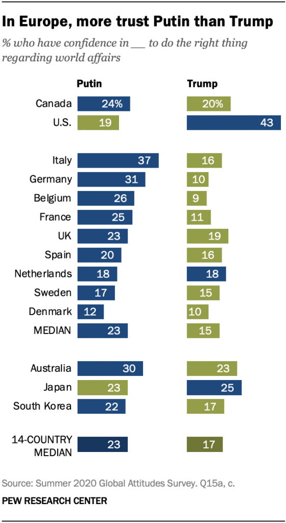 In Europe, more trust Putin than Trump