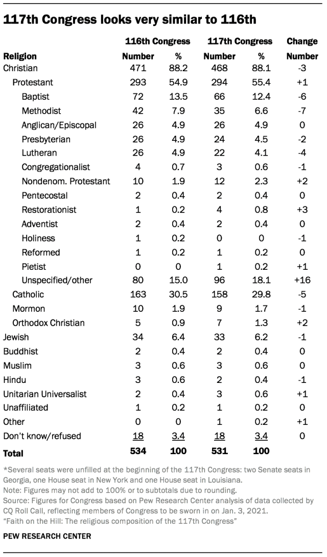 Table showing 117th Congress looks very similar to 116th