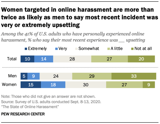 Women targeted in online harassment are more than twice as likely as men to say most recent incident was very or extremely upsetting