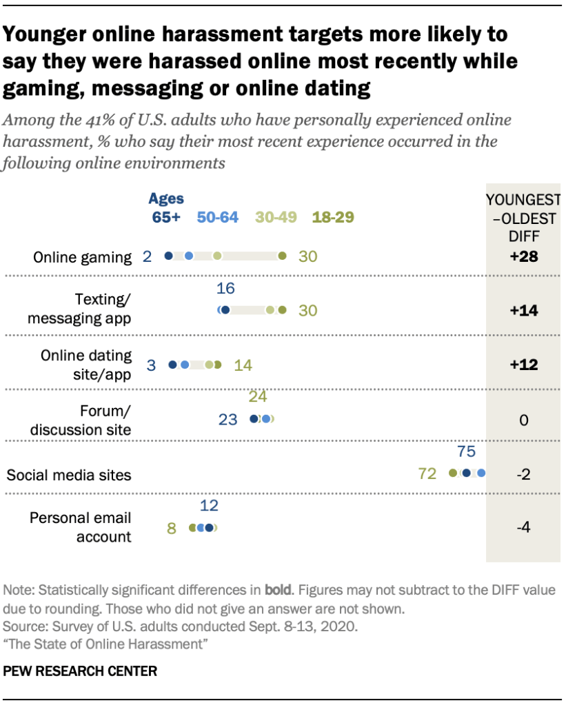Younger online harassment targets more likely to  say they were harassed online most recently while gaming, messaging or online dating