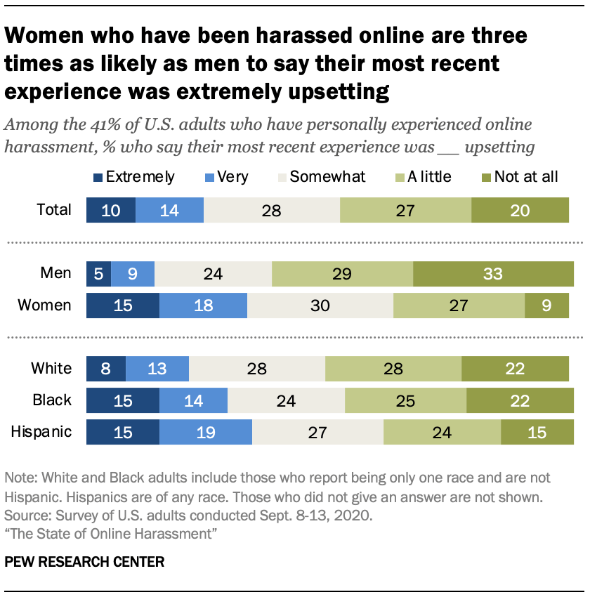 Women who have been harassed online are three times as likely as men to say their most recent experience was extremely upsetting
