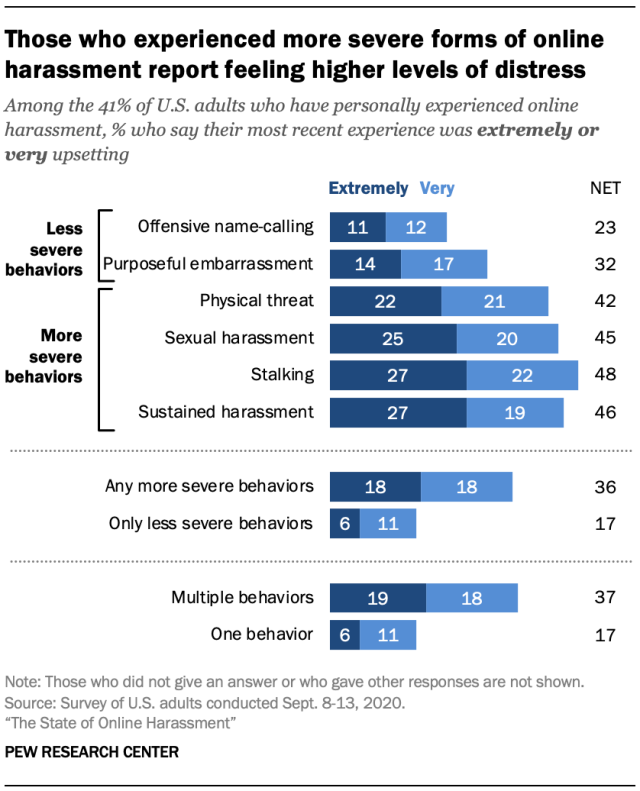 Those who experienced more severe forms of online harassment report feeling higher levels of distress