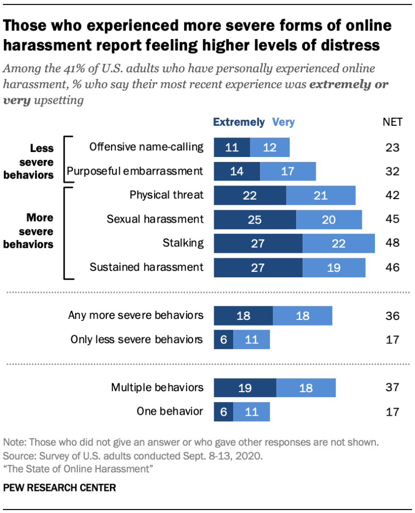 Those who experienced more severe forms of online harassment report feeling higher levels of distress