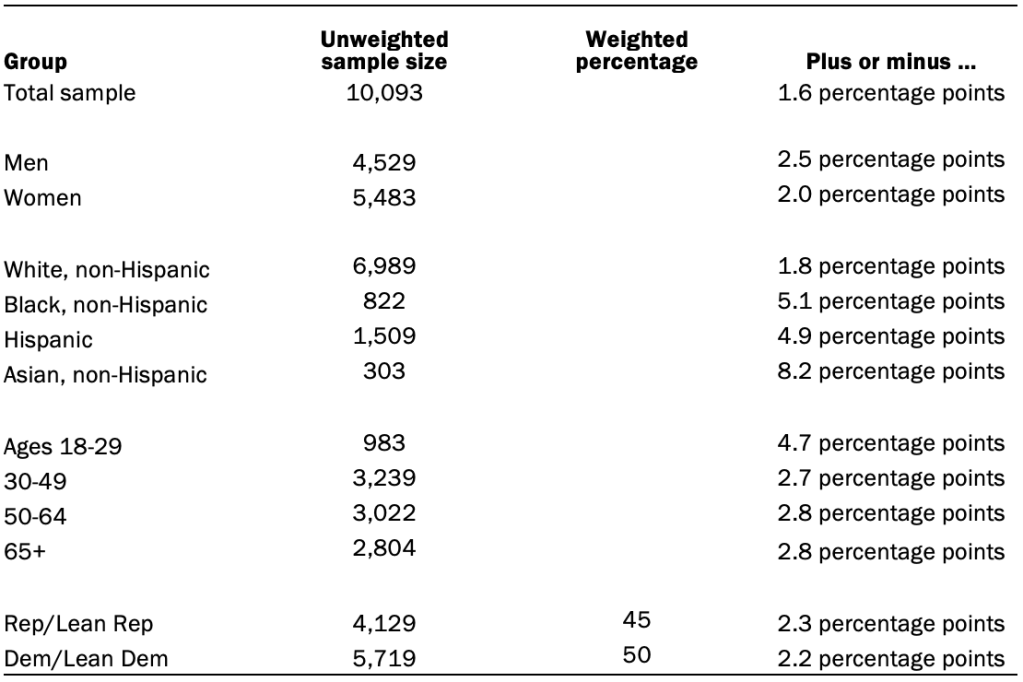 The unweighted sample sizes and the error attributable to sampling