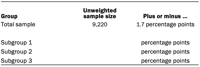 The unweighted sample sizes and the error attributable to sampling