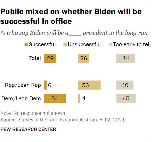 Public mixed on whether Biden will be successful in office