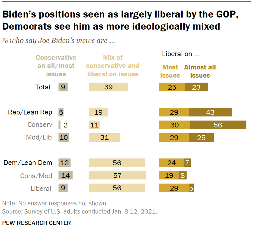 Biden’s positions seen as largely liberal by the GOP, Democrats see him as more ideologically mixed