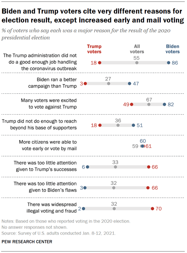Biden and Trump voters cite very different reasons for election result, except increased early and mail voting