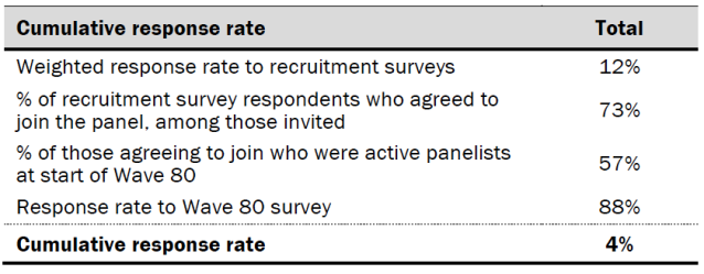 Cumulative response rate