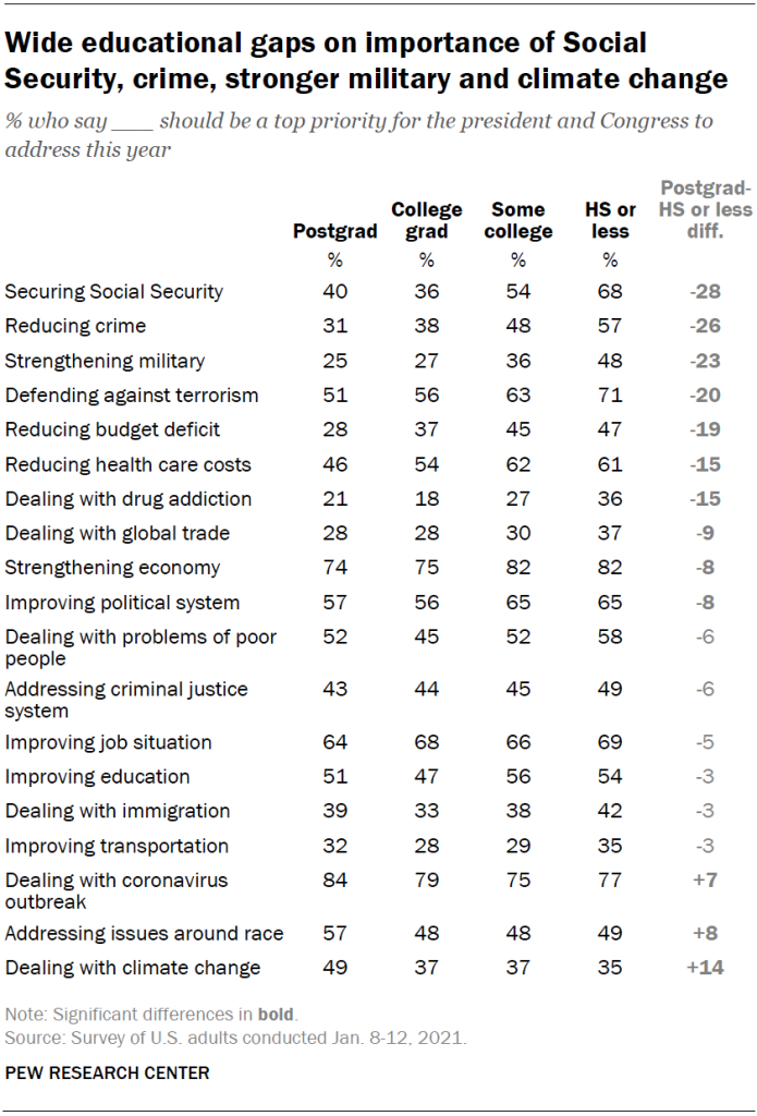 Wide educational gaps on importance of Social Security, crime, stronger military and climate change