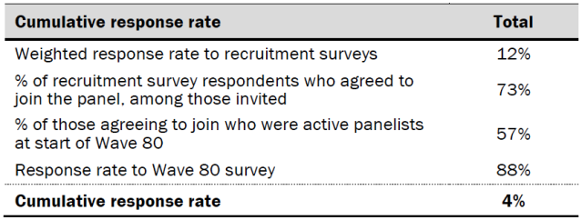 Cumulative response rate