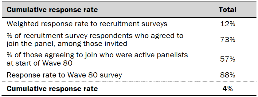 Cumulative response rate
