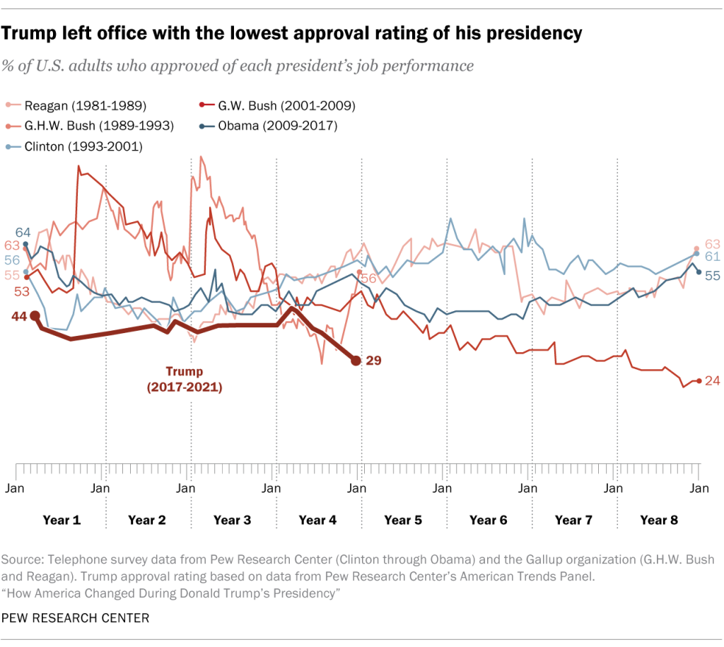 Trump left office with the lowest approval rating of his presidency.