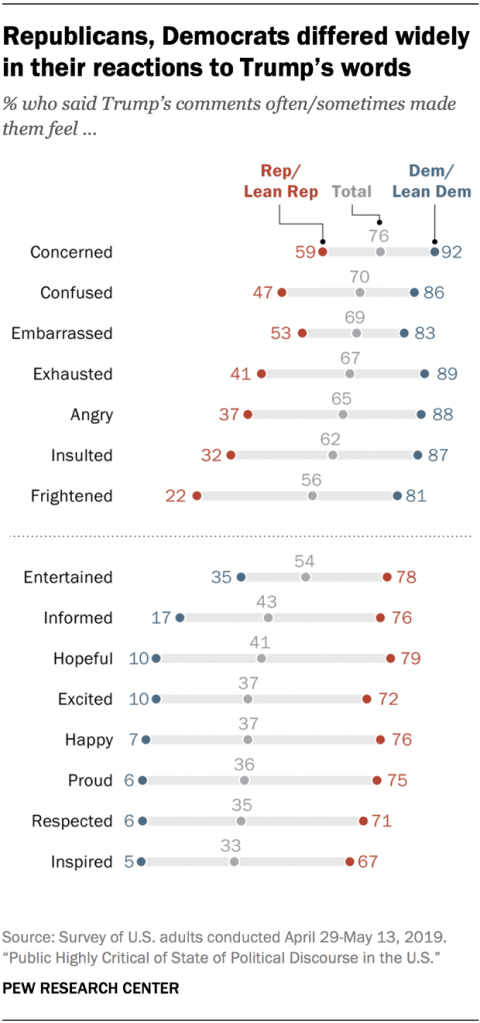 Republicans, Democrats differed widely in their reactions to Trump's words Republicans, Democrats differed widely in their reactions to Trump's words