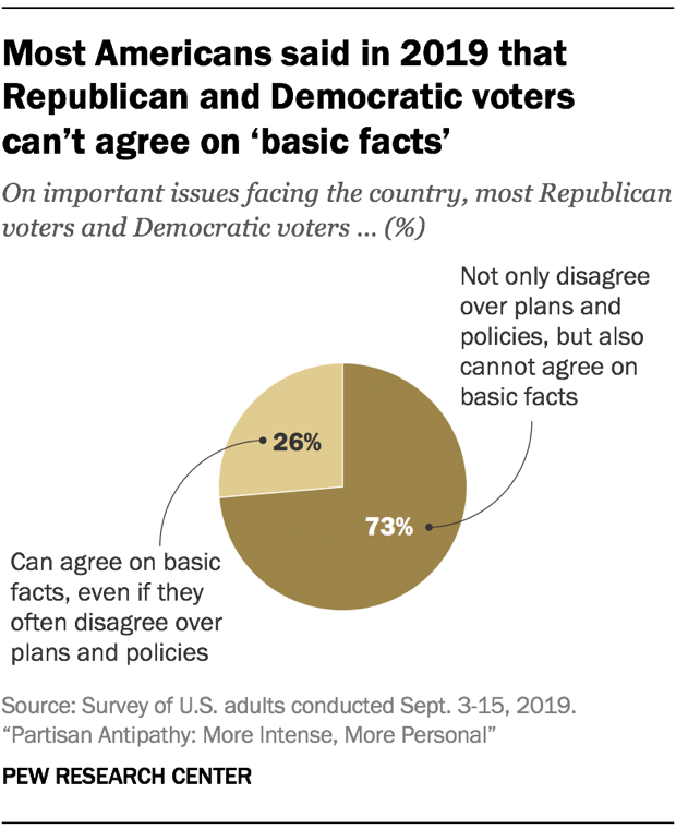 Most Americans said in 2019 that Republican and Democratic voters can't agree on 'basic facts.' Most Americans said in 2019 that Republican and Democratic voters can't agree on 'basic facts.'