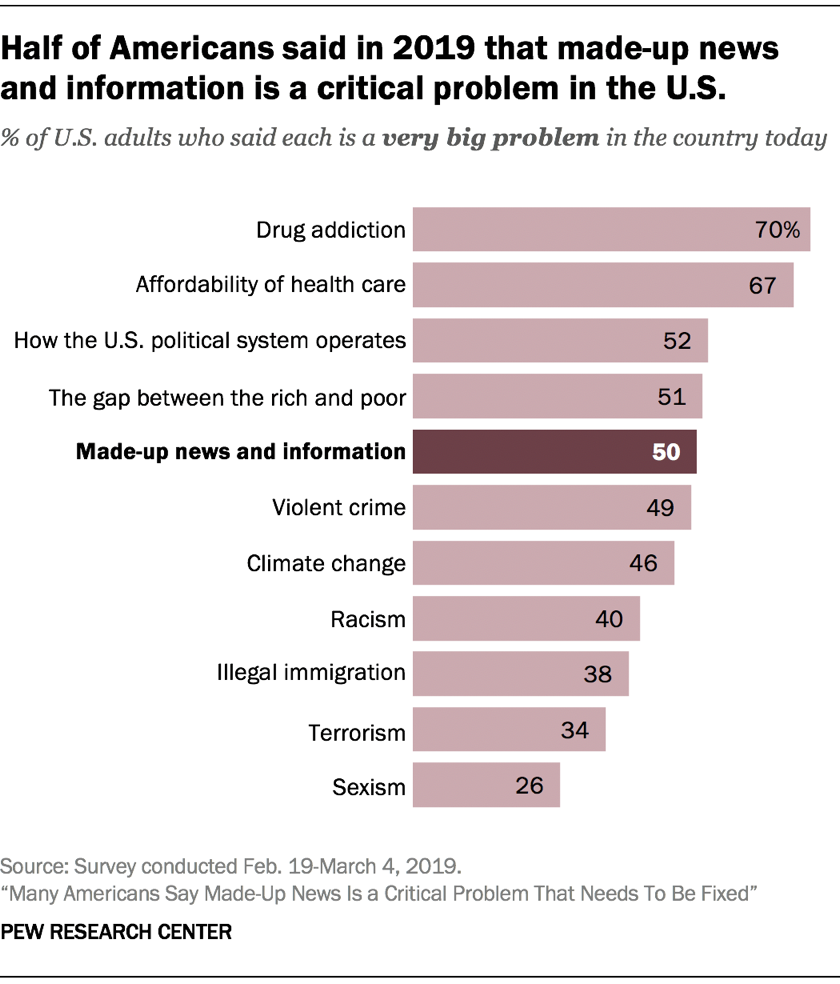 Half of Americans said in 2019 that made-up news and information is a critical problem in the U.S. Half of Americans said in 2019 that made-up news and information is a critical problem in the U.S.