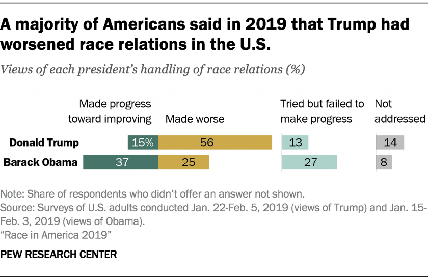 A majority of Americans said in 2019 that Trump had worsened race relations in the U.S. A majority of Americans said in 2019 that Trump had worsened race relations in the U.S.