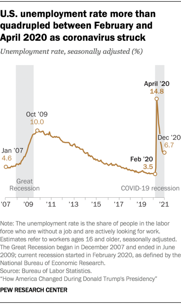 U.S. unemployment rate more than quadrupled between February and April 2020 as coronavirus struck. U.S. unemployment rate more than quadrupled between February and April 2020 as coronavirus struck.