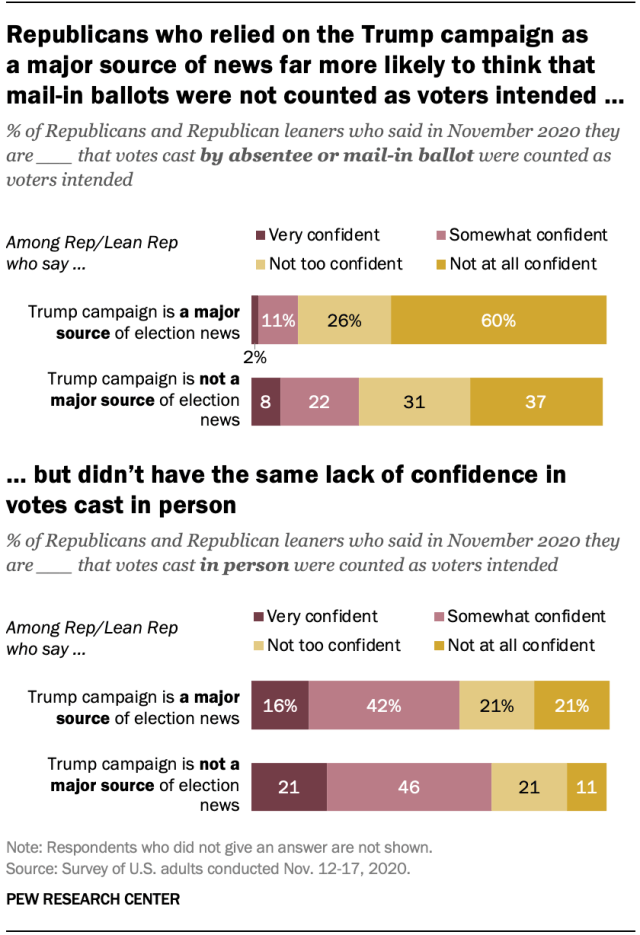 Republicans who relied on the Trump campaign as  a major source of news far more likely to think that mail-in ballots were not counted as voters intended, but didn’t have the same lack of confidence in votes cast in person