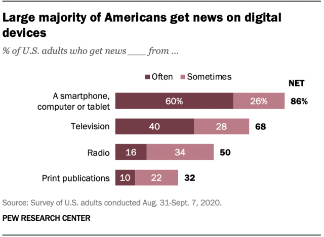 Large majority of Americans get news on digital devices