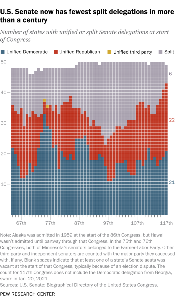 U.S. Senate now has fewest split delegations in more than a century