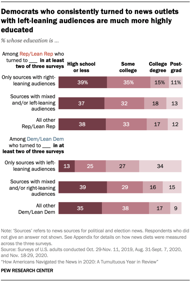 Democrats who consistently turned to news outlets with left-leaning audiences are much more highly educated