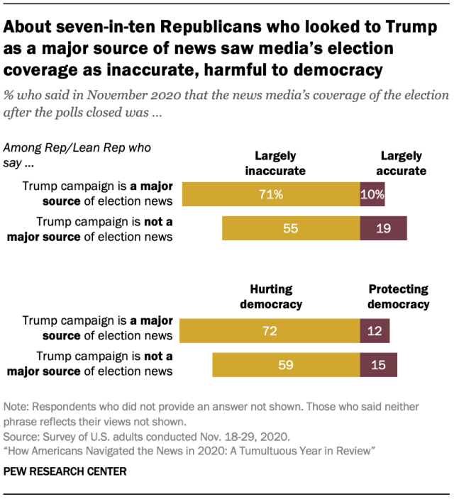 About seven-in-ten Republicans who looked to Trump as a major source of news saw media’s election coverage as inaccurate, harmful to democracy