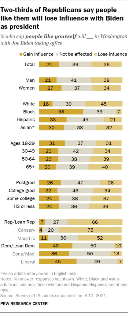 Two-thirds of Republicans say people like them will lose influence with Biden as president