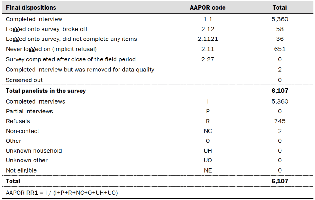Dispositions and response rates
