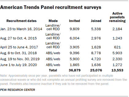 Table shows American Trends Panel recruitment surveys