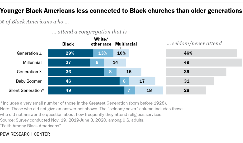 Younger Black Americans less connected to Black churches than older generations