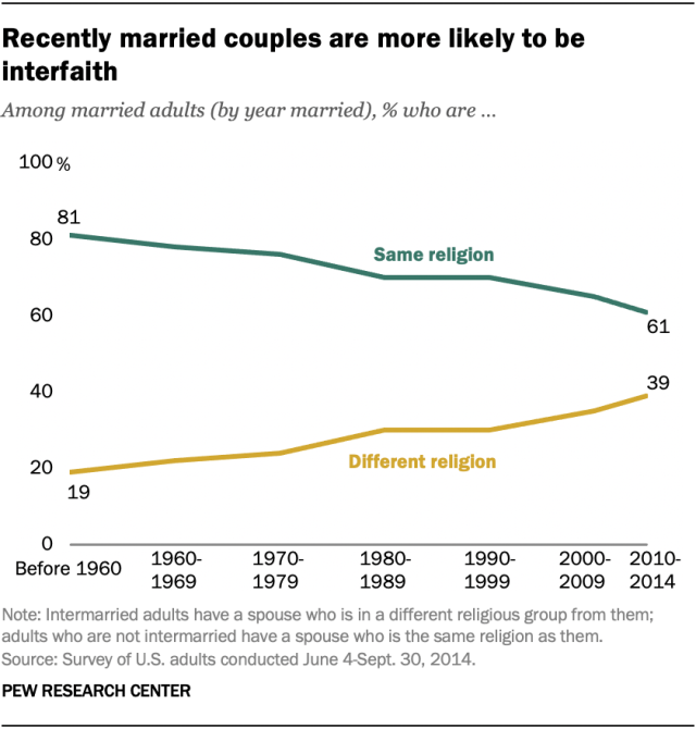 Recently married couples are more likely to be interfaith