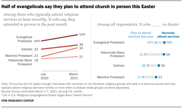Half of evangelicals say they plan to attend church in person this Easter