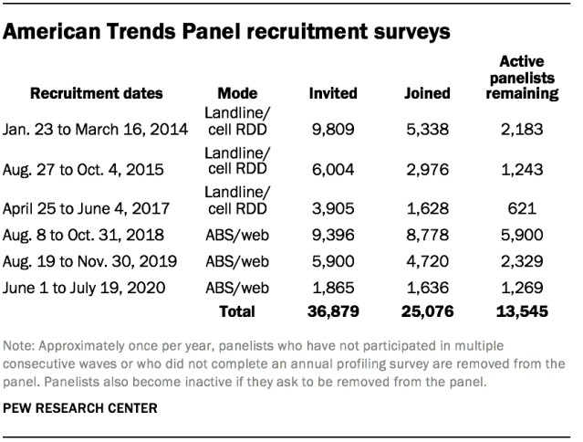 American Trends Panel recruitment surveys