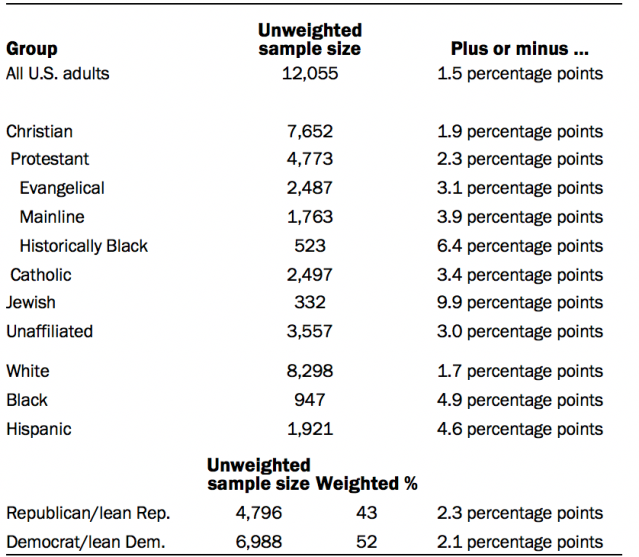 Unweighted sample sizes and margins of error