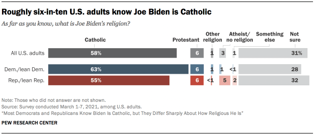 Roughly six-in-ten U.S. adults know Joe Biden is Catholic