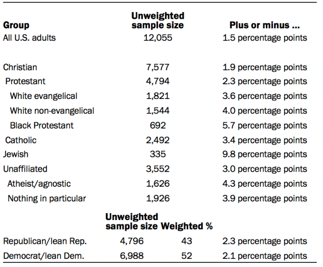 Unweighted sample sizes and margins of error