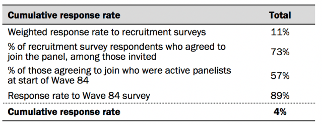Response rates