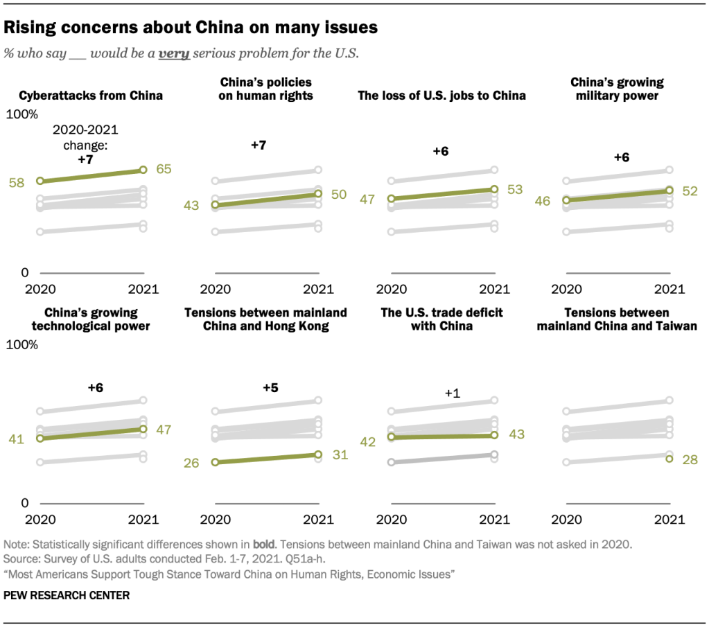 Rising concerns about China on many issues