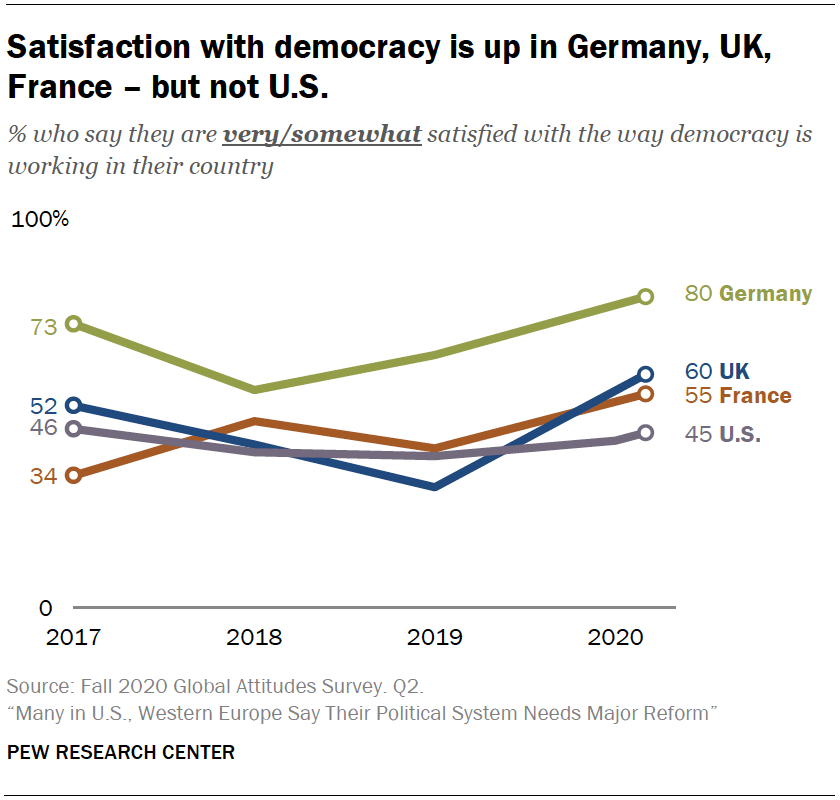 Satisfaction with democracy is up in Germany, UK, France – but not U.S.