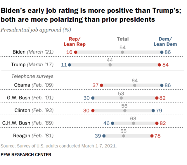 Biden’s early job rating is more positive than Trump’s; both are more polarizing than prior presidents