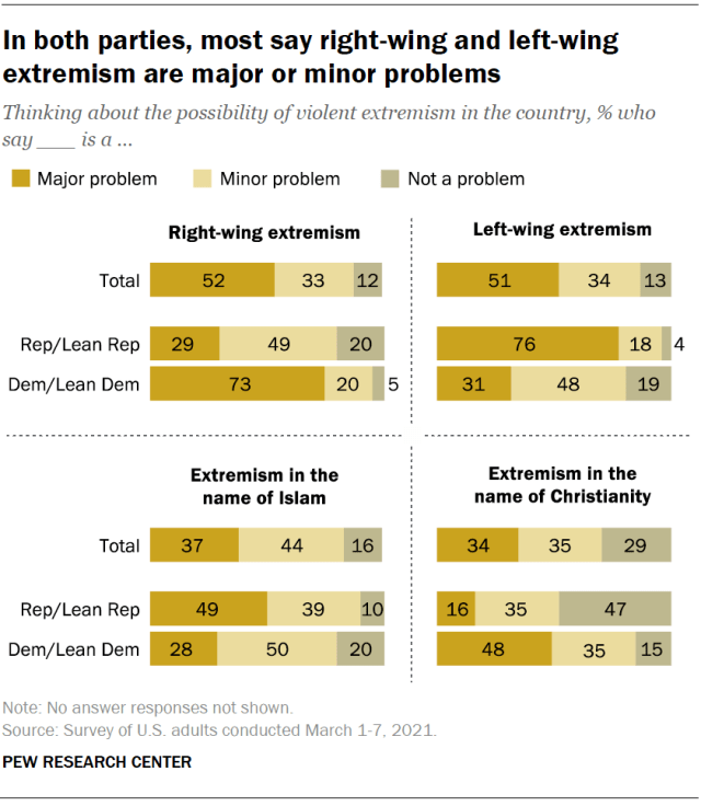 In both parties, most say right-wing and left-wing extremism are major or minor problems