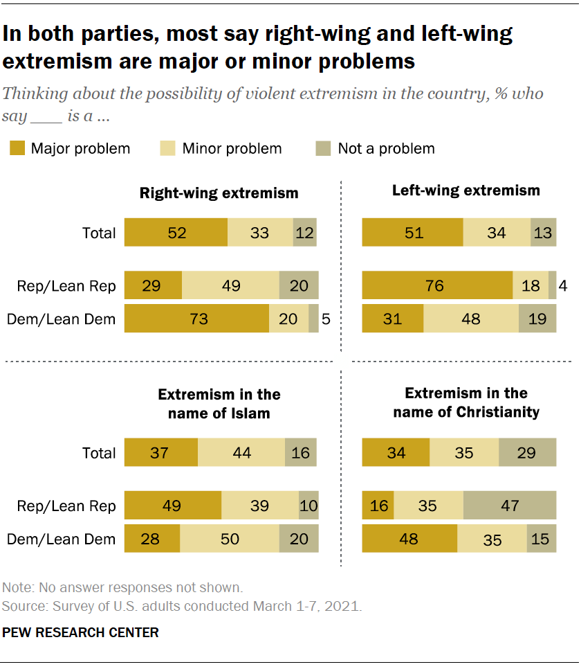 In both parties, most say right-wing and left-wing extremism are major or minor problems