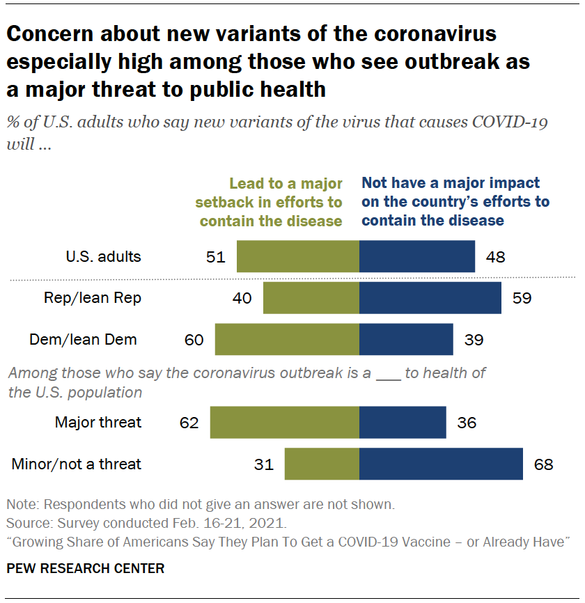 Concern about new variants of the coronavirus especially high among those who see outbreak as a major threat to public health