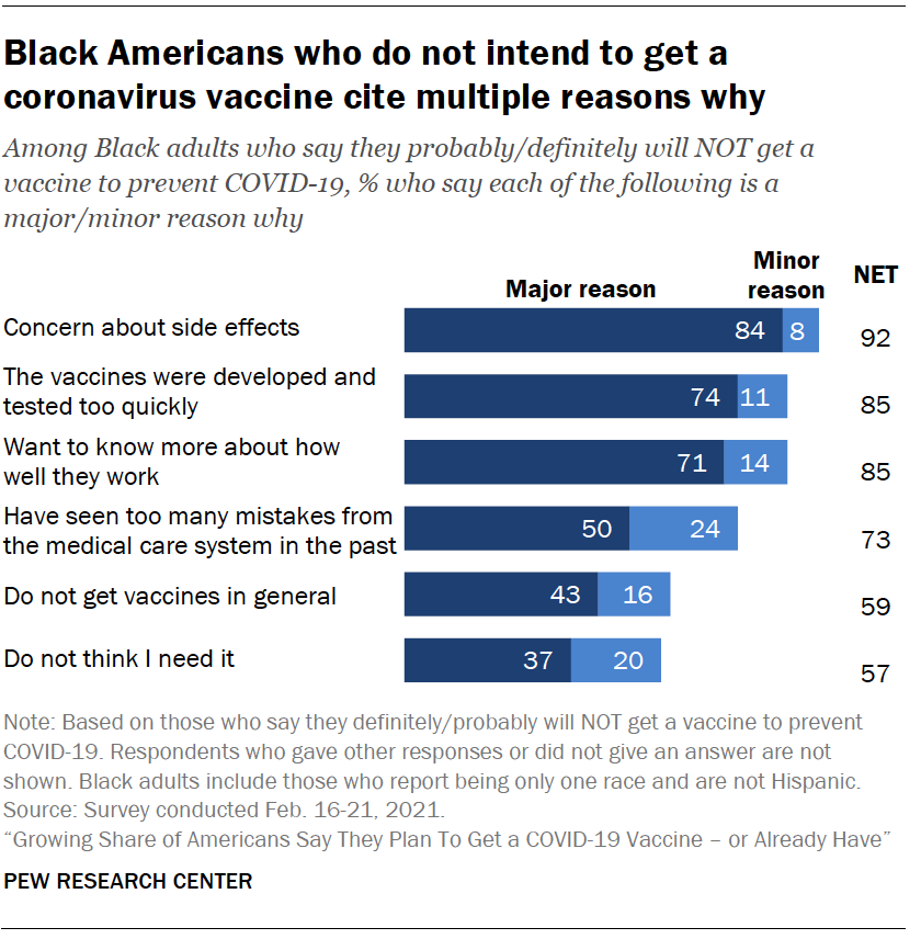 Black Americans who do not intend to get a coronavirus vaccine cite multiple reasons why