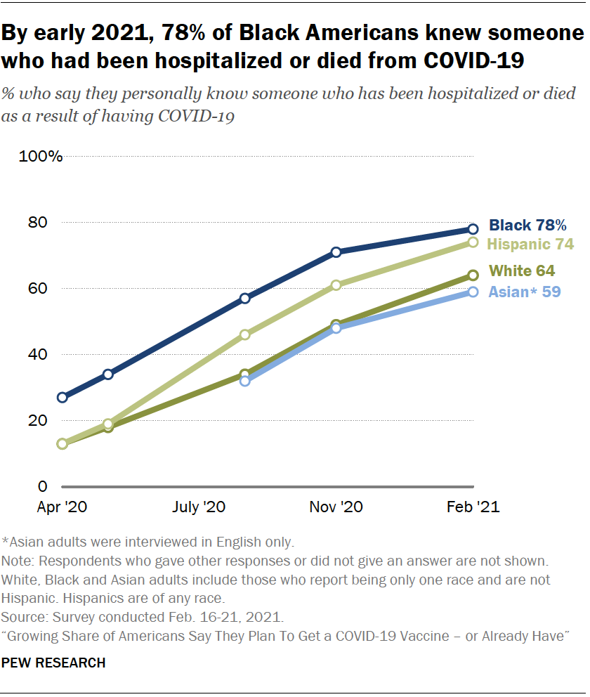 By early 2021, 78% of Black Americans knew someone who had been hospitalized or died from COVID-19