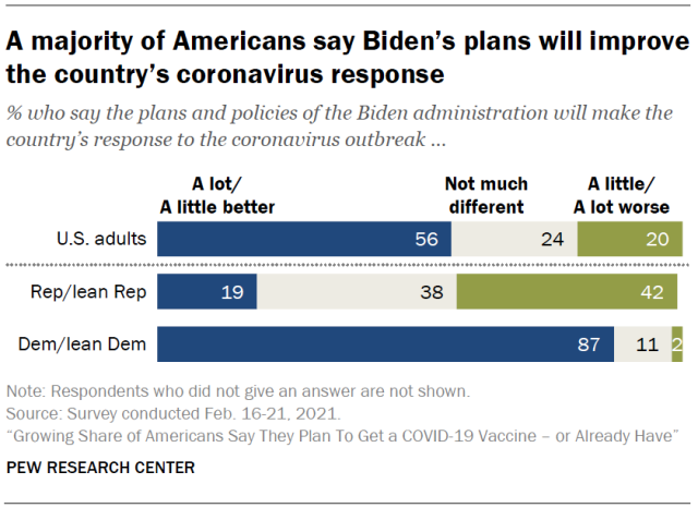 A majority of Americans say Biden’s plans will improve the country’s coronavirus response